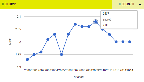 Here is a graph of Blanka Vlasics career progression in the High Jump - Generally follows that projectile curve!